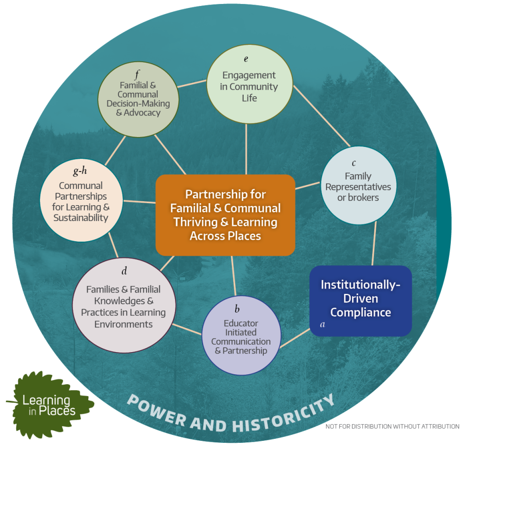 Family and Community Engagement Model diagram