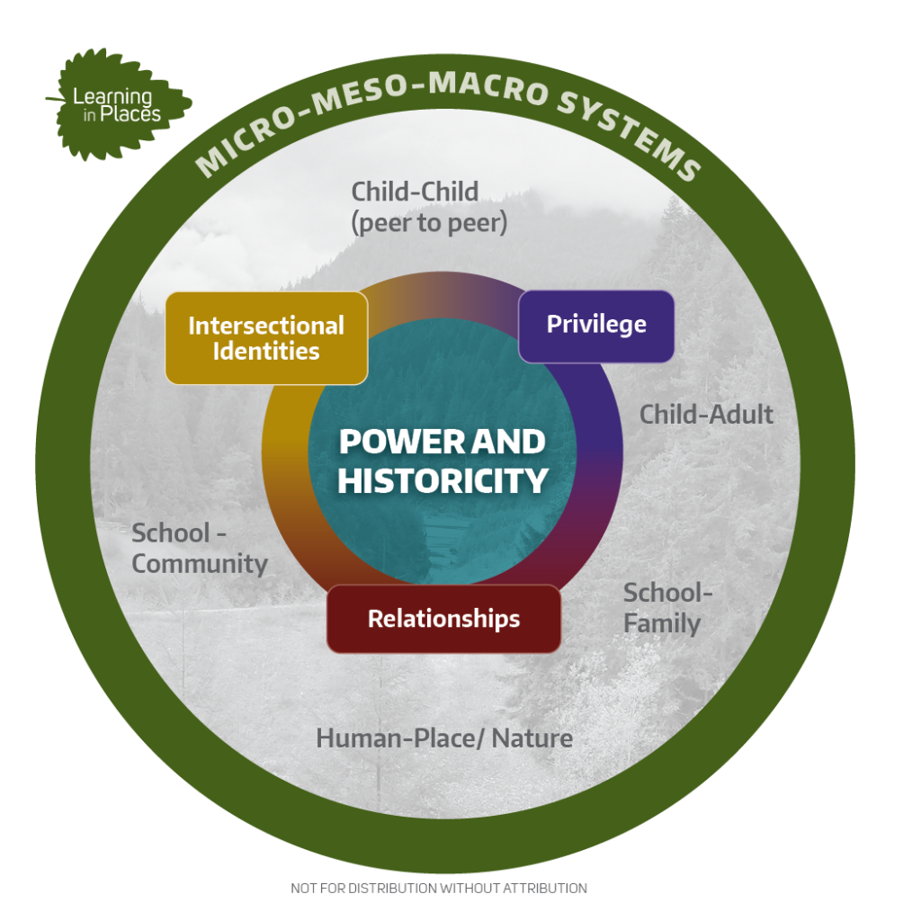 Key Dimensions of Identity and Relations in Power and Historicity Diagram