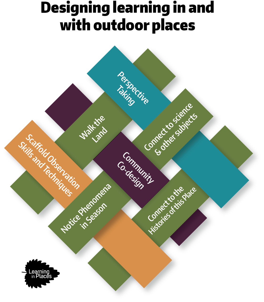 Designing learning in and with outdoor places graphic with practices woven together